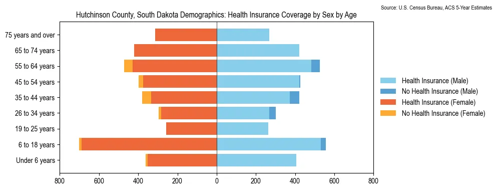 Health insurance coverage by age and sex in Hutchinson County, South Dakota from the 2023 ACS