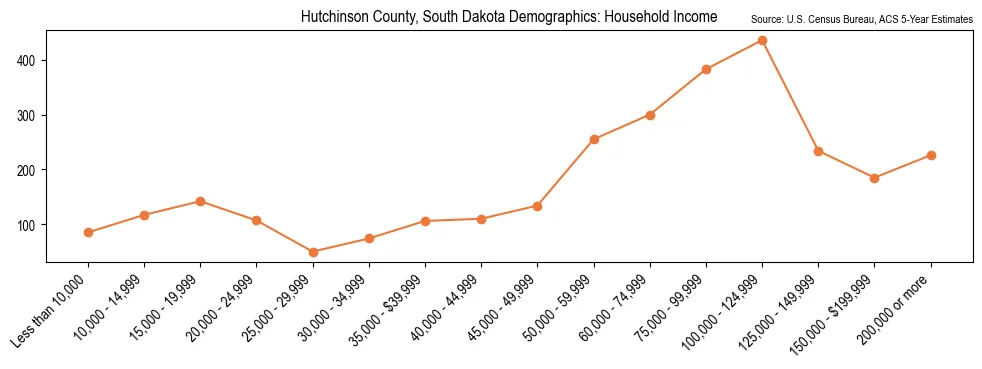 Median and distribution of household income in Hutchinson County, South Dakota based on 2023 American Community Survey (ACS)