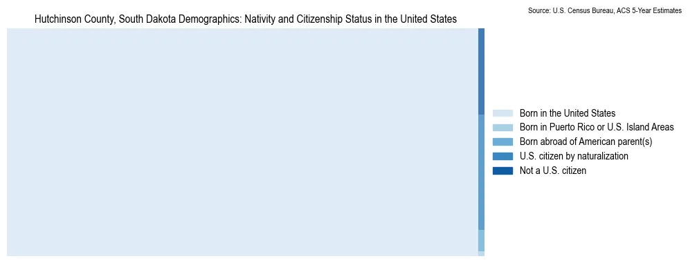 Chart showing the breakdown of U.S. citizenship status and nativity in 2023 for the Hutchinson County, South Dakota, based on ACS 5-Year Estimates