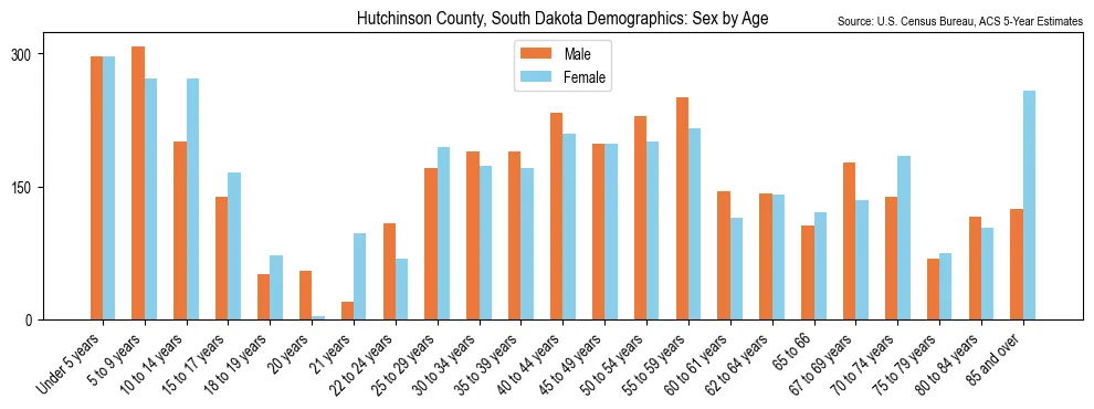 Population by age and sex in Hutchinson County, South Dakota, based on 2023 ACS data