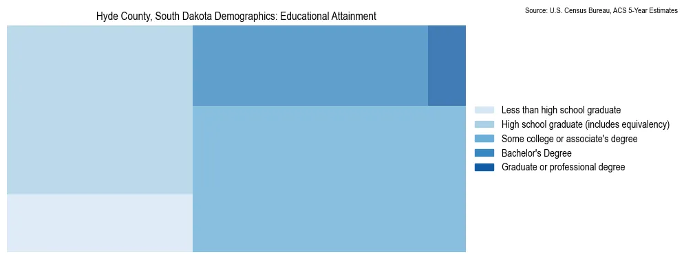 Educational attainment levels of the population in Hyde County, South Dakota based on 2023 American Community Survey (ACS) data
