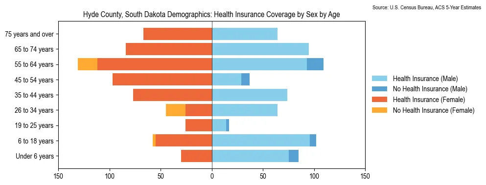 Health insurance coverage by age and sex in Hyde County, South Dakota from the 2023 ACS