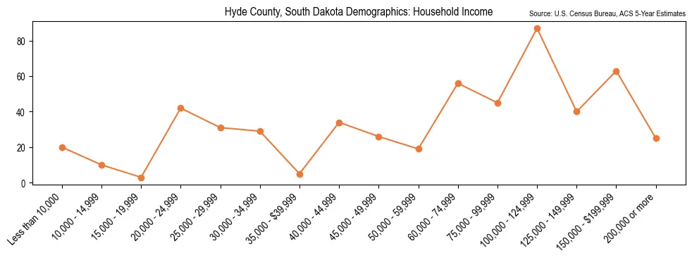 Median and distribution of household income in Hyde County, South Dakota based on 2023 American Community Survey (ACS)