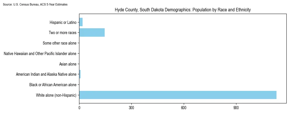 Population by race and ethnicity in Hyde County, South Dakota based on 2023 U.S. Census Bureau ACS data