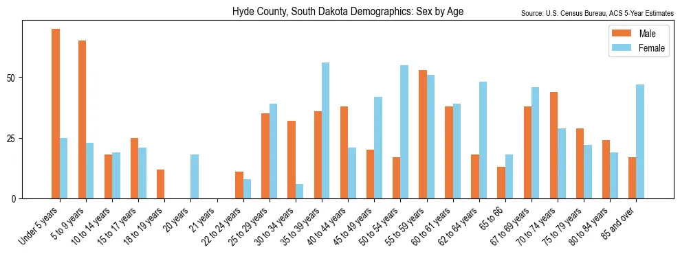 Population by age and sex in Hyde County, South Dakota, based on 2023 ACS data