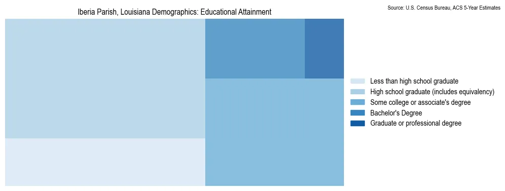 Educational attainment levels of the population in Iberia Parish, Louisiana based on 2023 American Community Survey (ACS) data