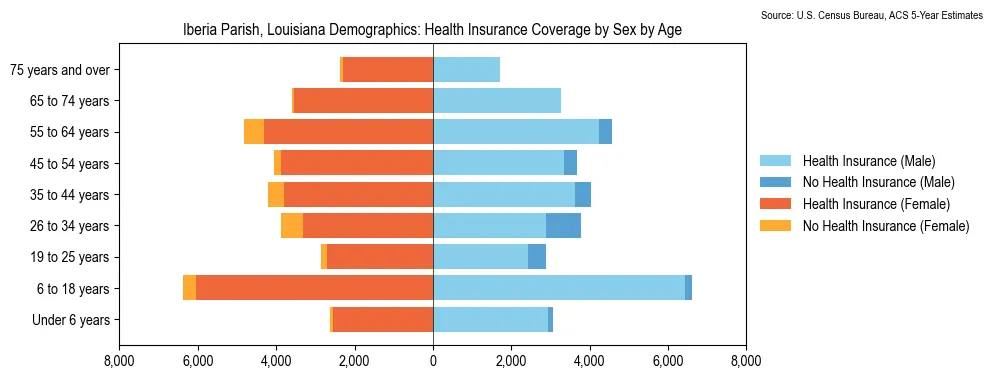 Health insurance coverage by age and sex in Iberia Parish, Louisiana from the 2023 ACS