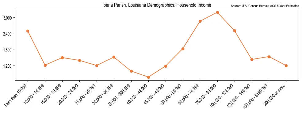 Median and distribution of household income in Iberia Parish, Louisiana based on 2023 American Community Survey (ACS)