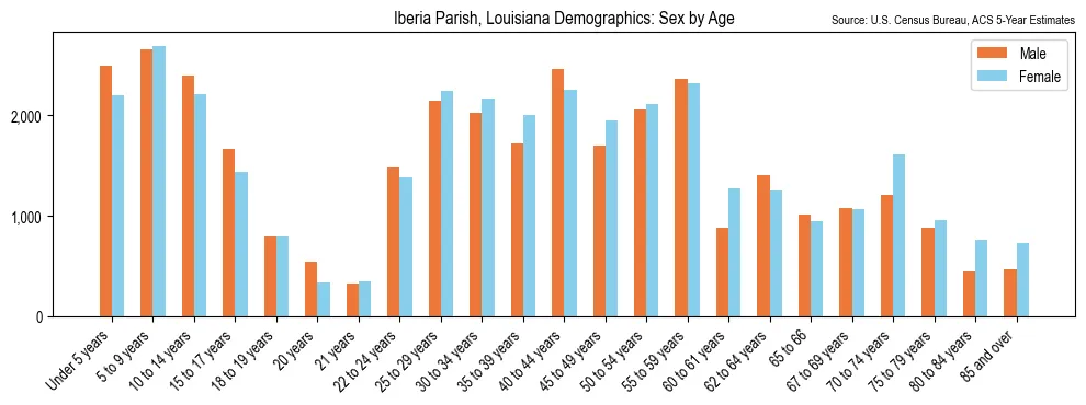 Population by age and sex in Iberia Parish, Louisiana, based on 2023 ACS data