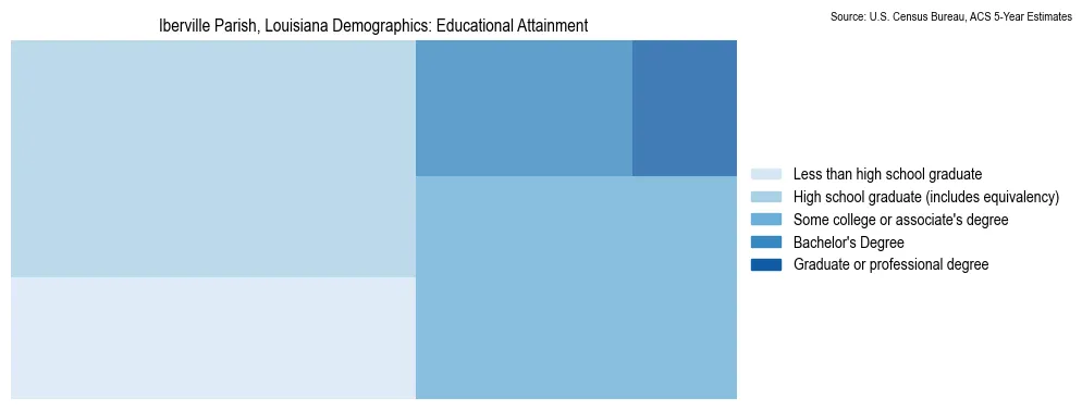 Educational attainment levels of the population in Iberville Parish, Louisiana based on 2023 American Community Survey (ACS) data