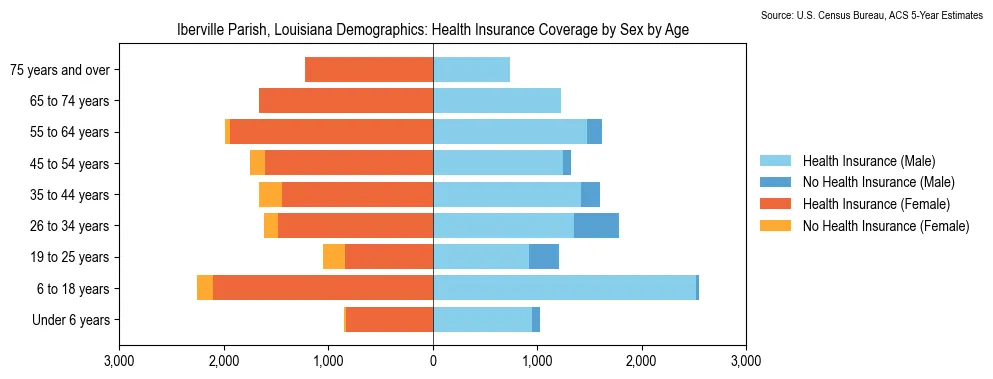 Health insurance coverage by age and sex in Iberville Parish, Louisiana from the 2023 ACS