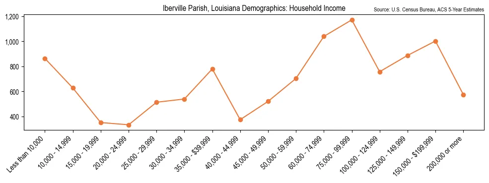 Median and distribution of household income in Iberville Parish, Louisiana based on 2023 American Community Survey (ACS)
