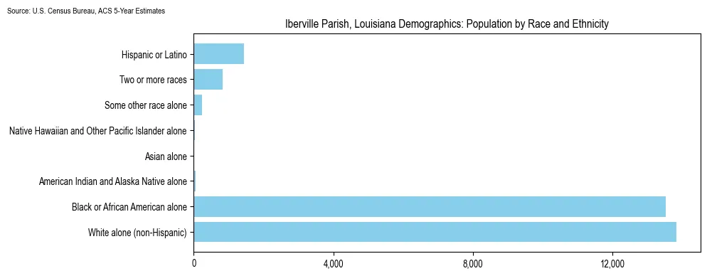 Population by race and ethnicity in Iberville Parish, Louisiana based on 2023 U.S. Census Bureau ACS data