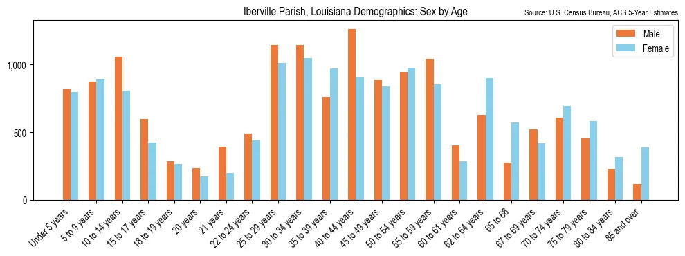 Population by age and sex in Iberville Parish, Louisiana, based on 2023 ACS data