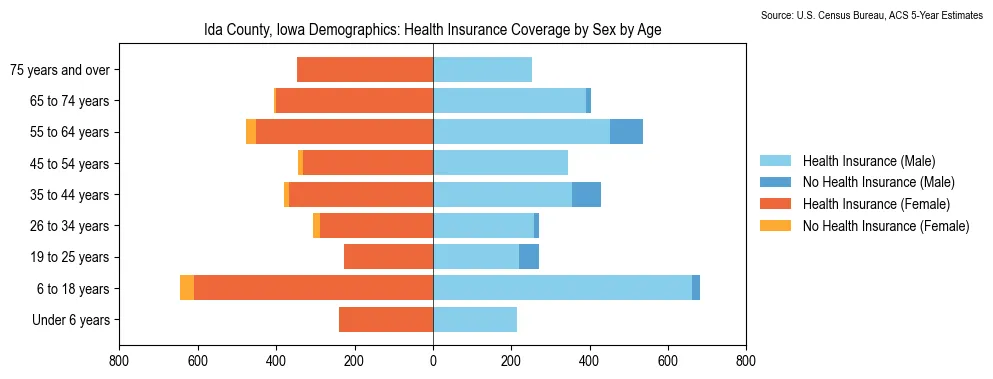 Health insurance coverage by age and sex in Ida County, Iowa from the 2023 ACS