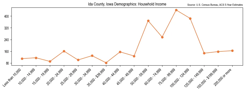 Median and distribution of household income in Ida County, Iowa based on 2023 American Community Survey (ACS)