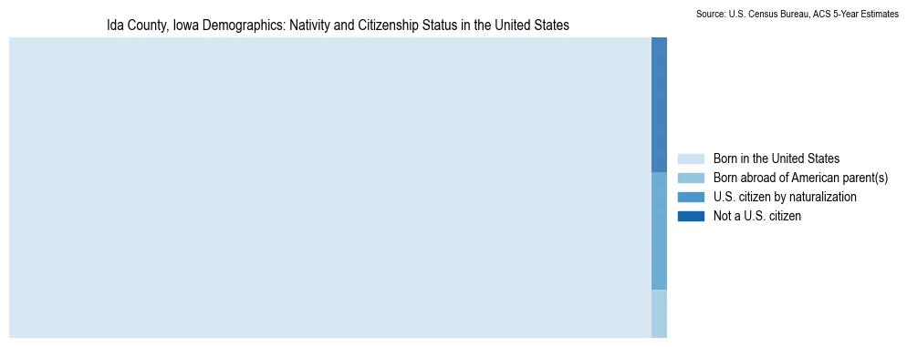 Chart showing the breakdown of U.S. citizenship status and nativity in 2023 for the Ida County, Iowa, based on ACS 5-Year Estimates