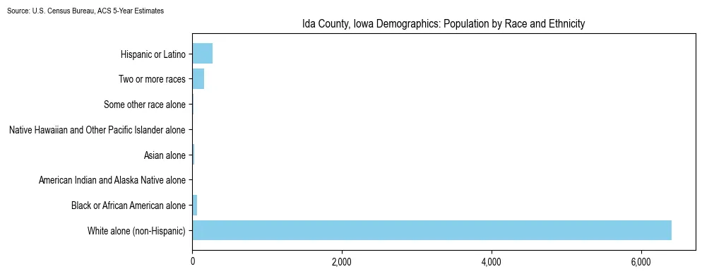 Population by race and ethnicity in Ida County, Iowa based on 2023 U.S. Census Bureau ACS data