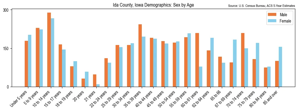 Population by age and sex in Ida County, Iowa, based on 2023 ACS data