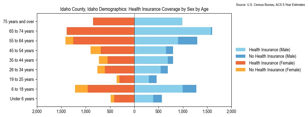 Health insurance coverage by age and sex in Idaho County, Idaho from the 2023 ACS