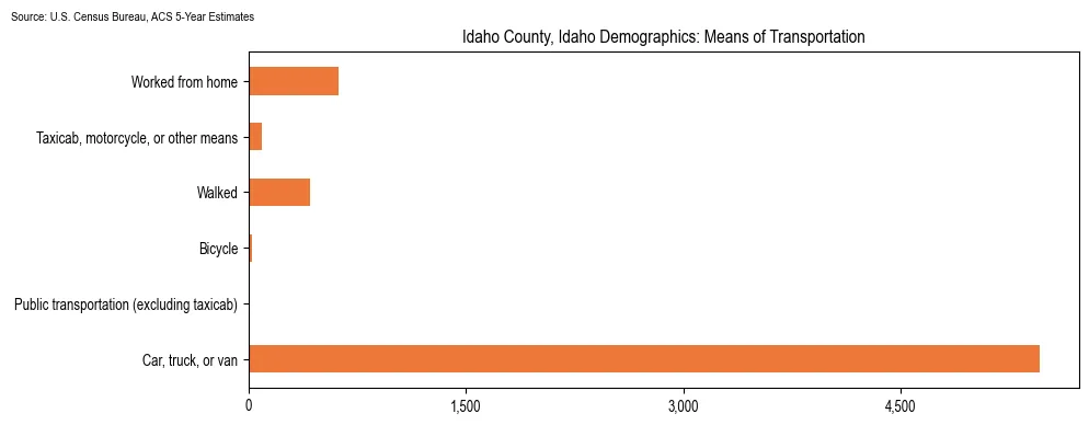 How people commute to work in Idaho County, Idaho based on 2023 U.S. Census Bureau ACS data on transportation methods