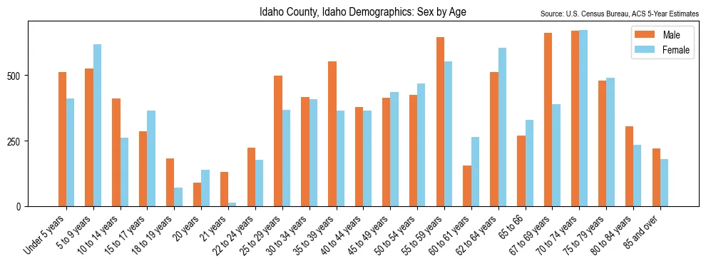 Population by age and sex in Idaho County, Idaho, based on 2023 ACS data