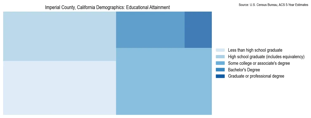 Educational attainment levels of the population in Imperial County, California based on 2023 American Community Survey (ACS) data