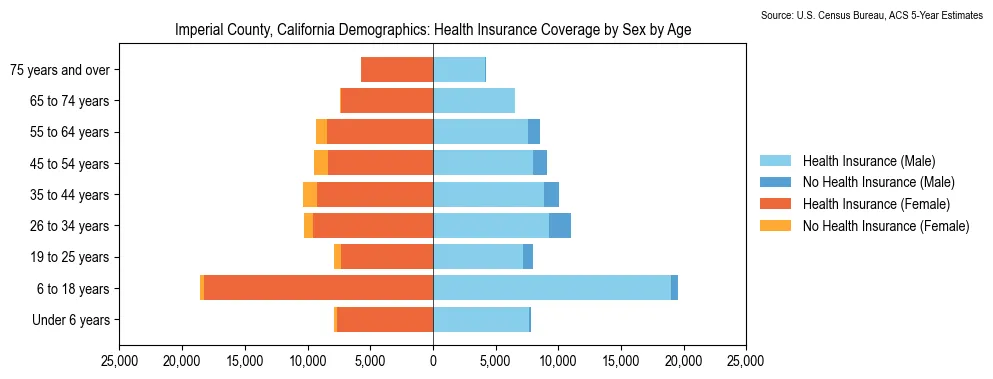 Health insurance coverage by age and sex in Imperial County, California from the 2023 ACS