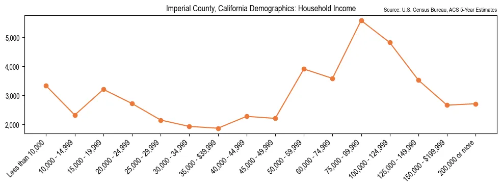Median and distribution of household income in Imperial County, California based on 2023 American Community Survey (ACS)
