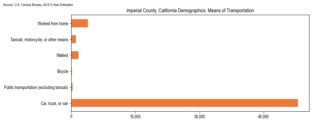 How people commute to work in Imperial County, California based on 2023 U.S. Census Bureau ACS data on transportation methods