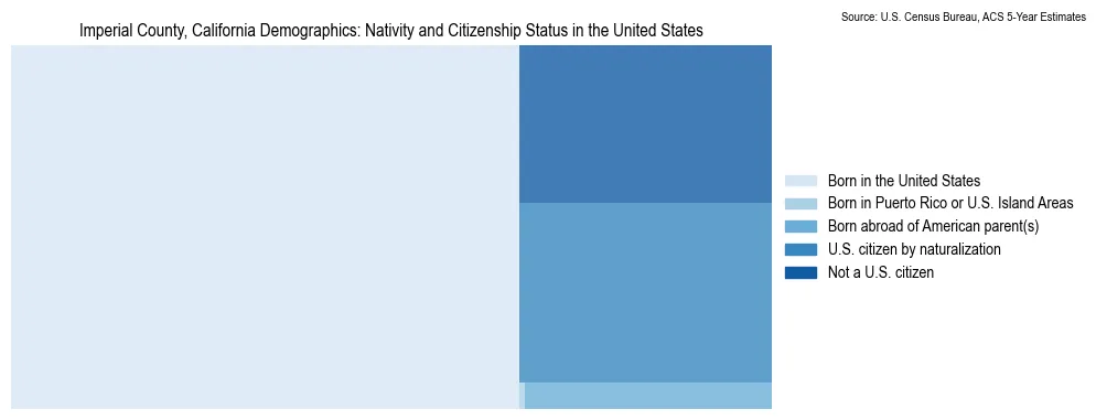 Chart showing the breakdown of U.S. citizenship status and nativity in 2023 for the Imperial County, California, based on ACS 5-Year Estimates