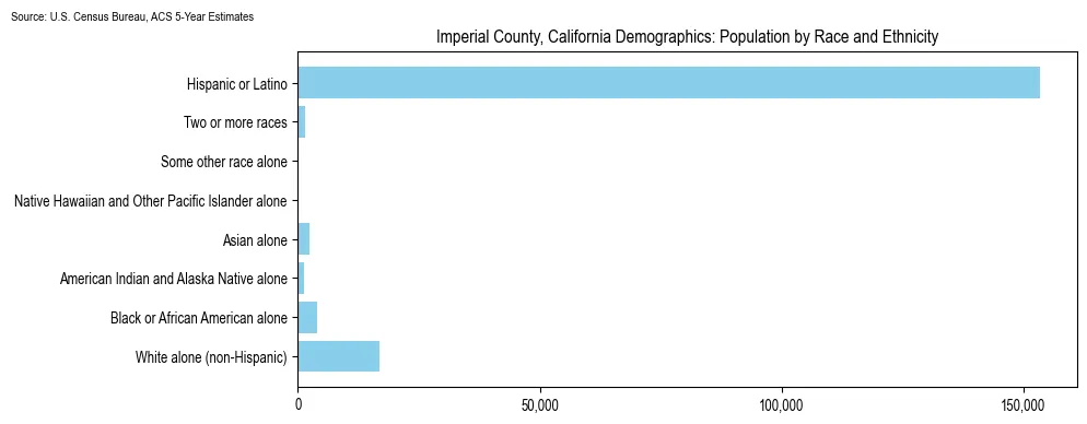 Population by race and ethnicity in Imperial County, California based on 2023 U.S. Census Bureau ACS data