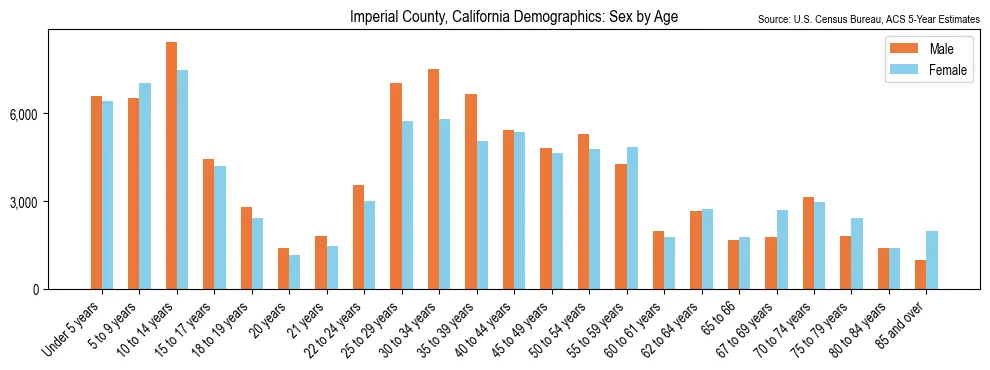 Population by age and sex in Imperial County, California, based on 2023 ACS data