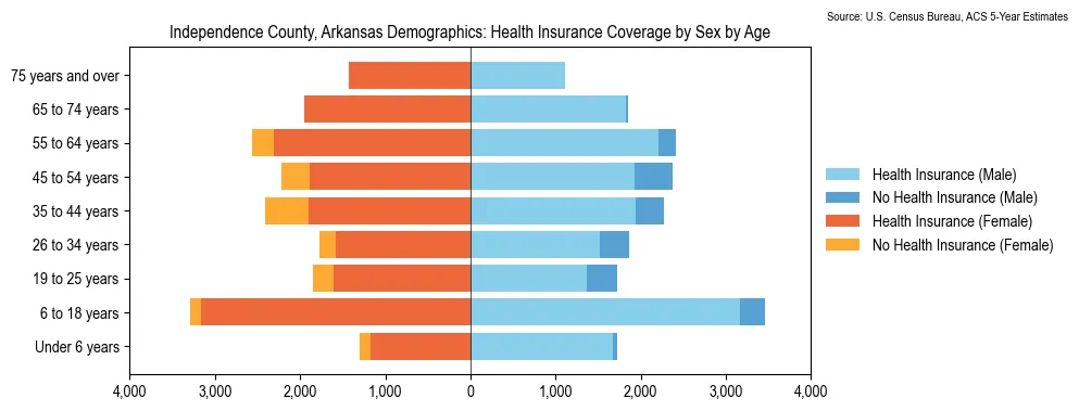 Health insurance coverage by age and sex in Independence County, Arkansas from the 2023 ACS