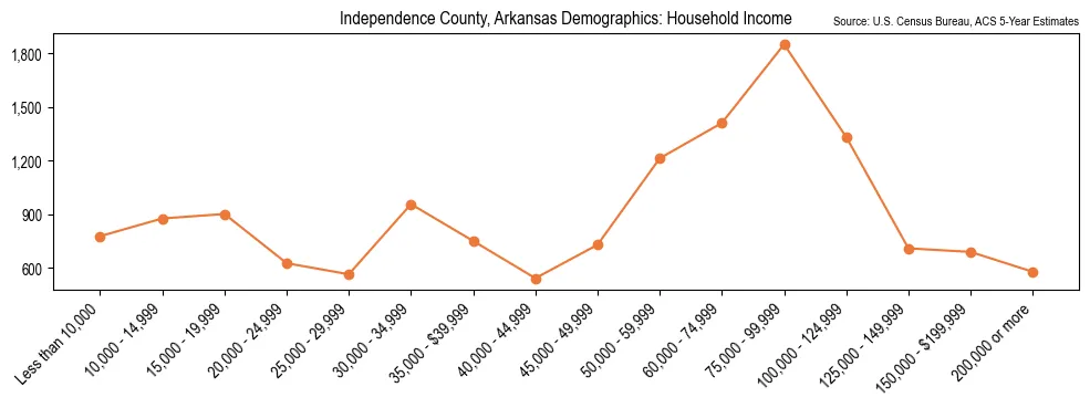 Median and distribution of household income in Independence County, Arkansas based on 2023 American Community Survey (ACS)