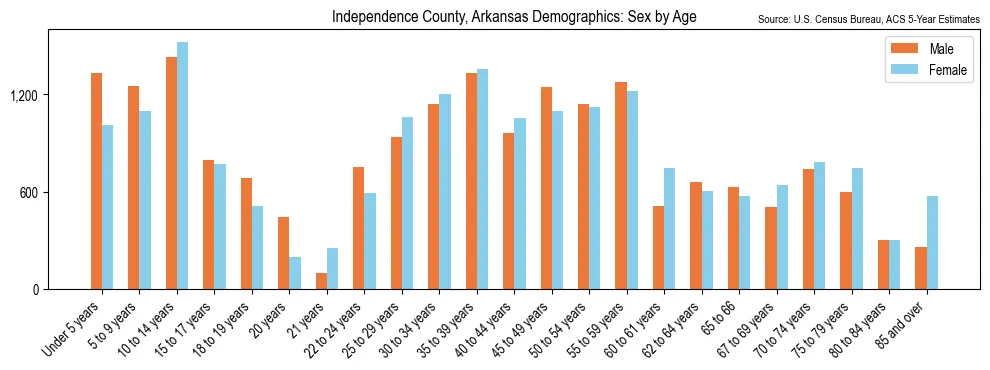 Population by age and sex in Independence County, Arkansas, based on 2023 ACS data