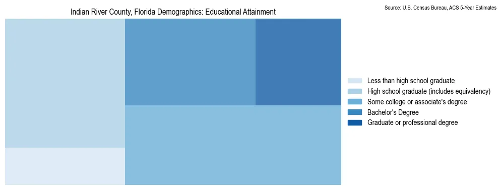 Educational attainment levels of the population in Indian River County, Florida based on 2023 American Community Survey (ACS) data