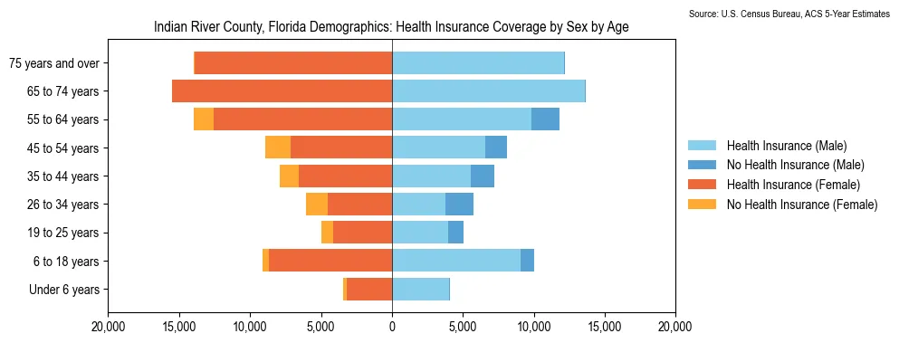 Health insurance coverage by age and sex in Indian River County, Florida from the 2023 ACS