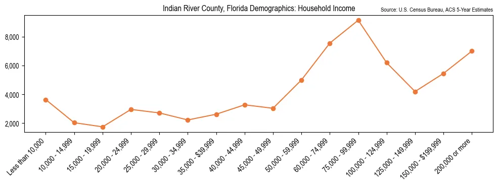 Median and distribution of household income in Indian River County, Florida based on 2023 American Community Survey (ACS)