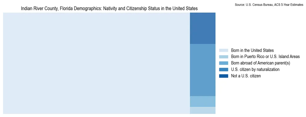 Chart showing the breakdown of U.S. citizenship status and nativity in 2023 for the Indian River County, Florida, based on ACS 5-Year Estimates