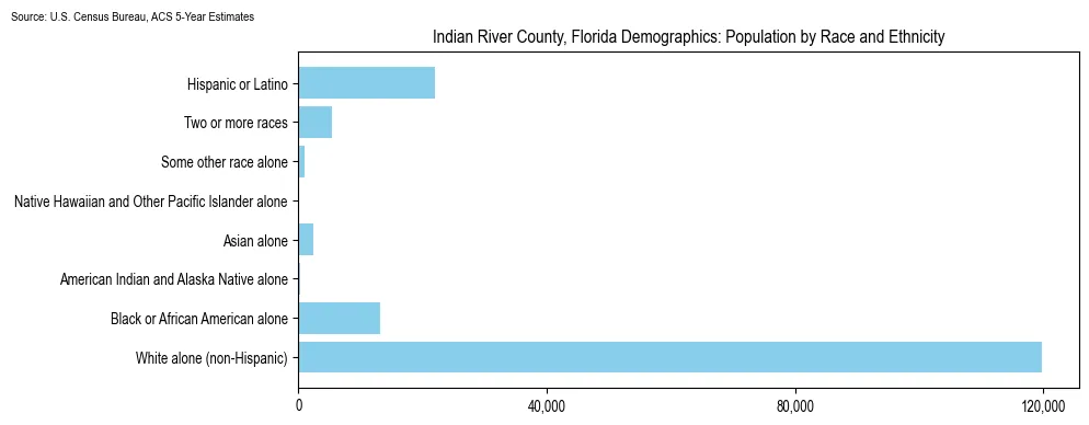 Population by race and ethnicity in Indian River County, Florida based on 2023 U.S. Census Bureau ACS data