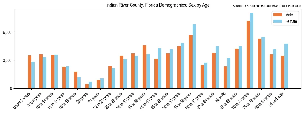 Population by age and sex in Indian River County, Florida, based on 2023 ACS data