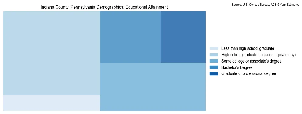 Educational attainment levels of the population in Indiana County, Pennsylvania based on 2023 American Community Survey (ACS) data