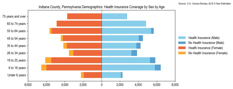 Health insurance coverage by age and sex in Indiana County, Pennsylvania from the 2023 ACS