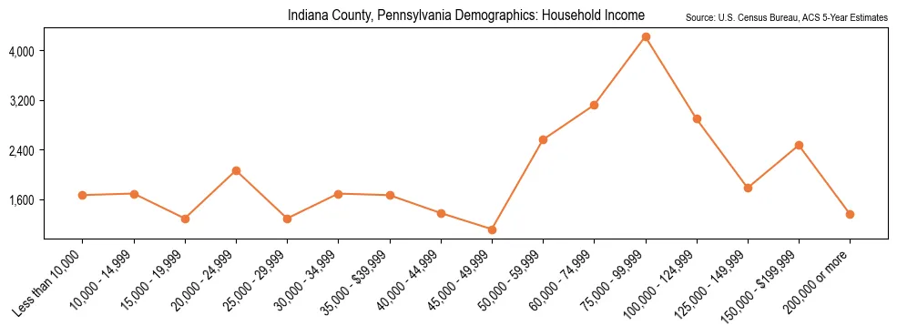 Median and distribution of household income in Indiana County, Pennsylvania based on 2023 American Community Survey (ACS)