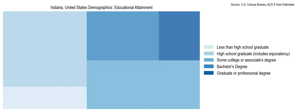 Educational attainment levels of the population in Indiana based on 2023 American Community Survey (ACS) data