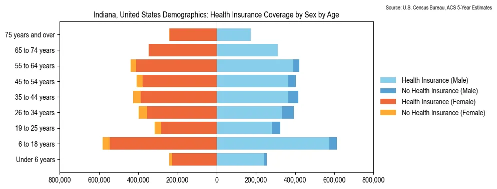 Health insurance coverage status by sex and age in Indiana based on 2023 American Community Survey (ACS) data