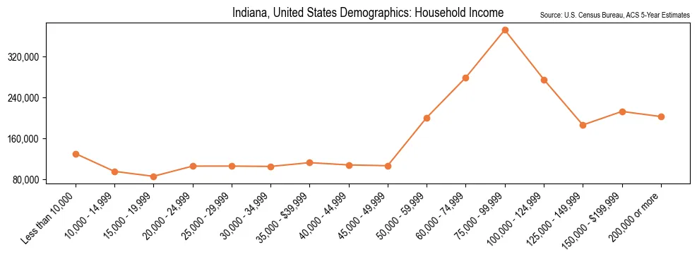 Median and distribution of household income in Indiana based on 2023 American Community Survey (ACS)