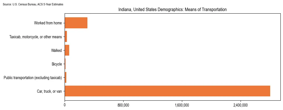 How people commute to work in Indiana based on 2023 U.S. Census Bureau ACS data on transportation methods
