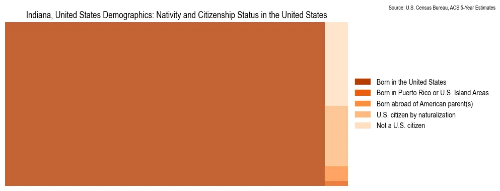 Population by nativity and citizenship status in Indiana, based on 2023 ACS data from the U.S. Census Bureau